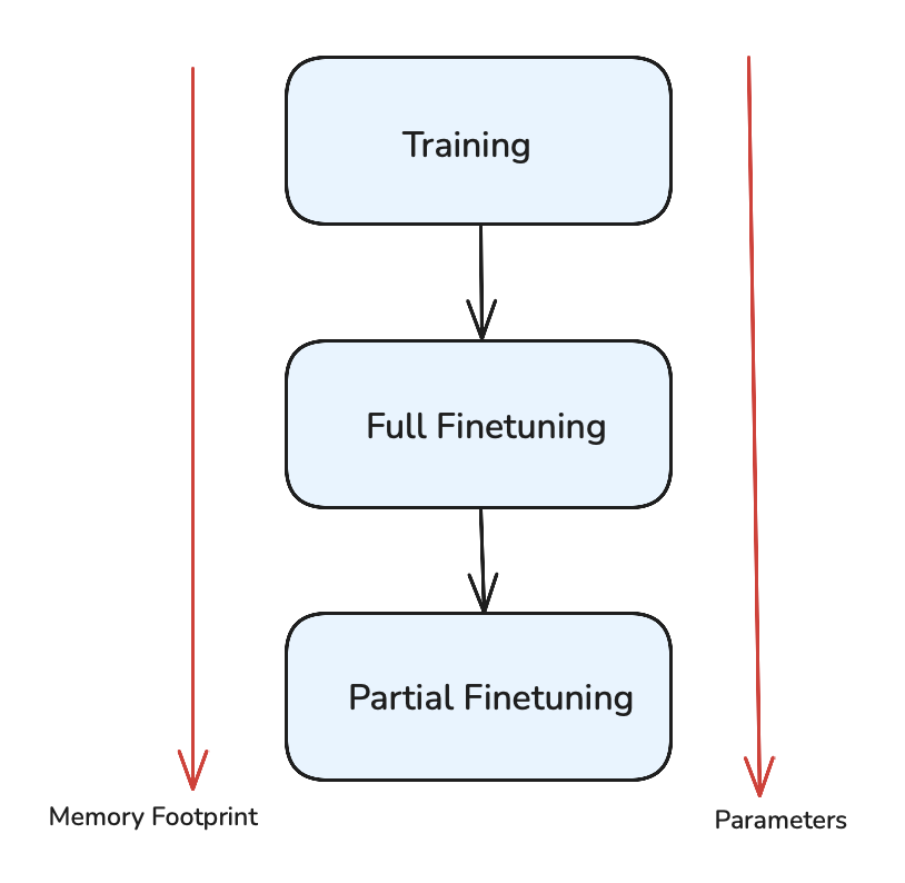 Full Fine-tuning Diagram