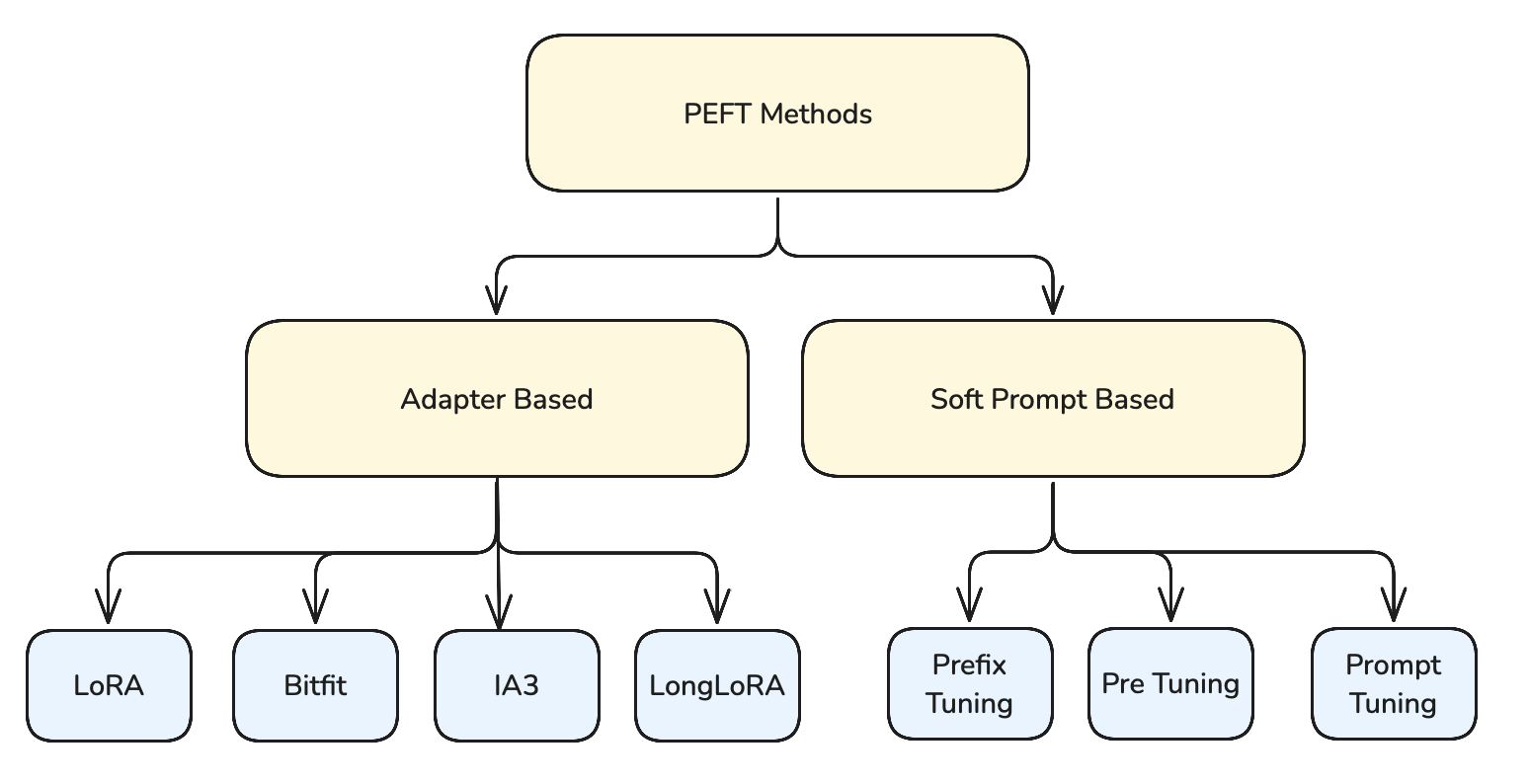 PEFT Methods Overview
