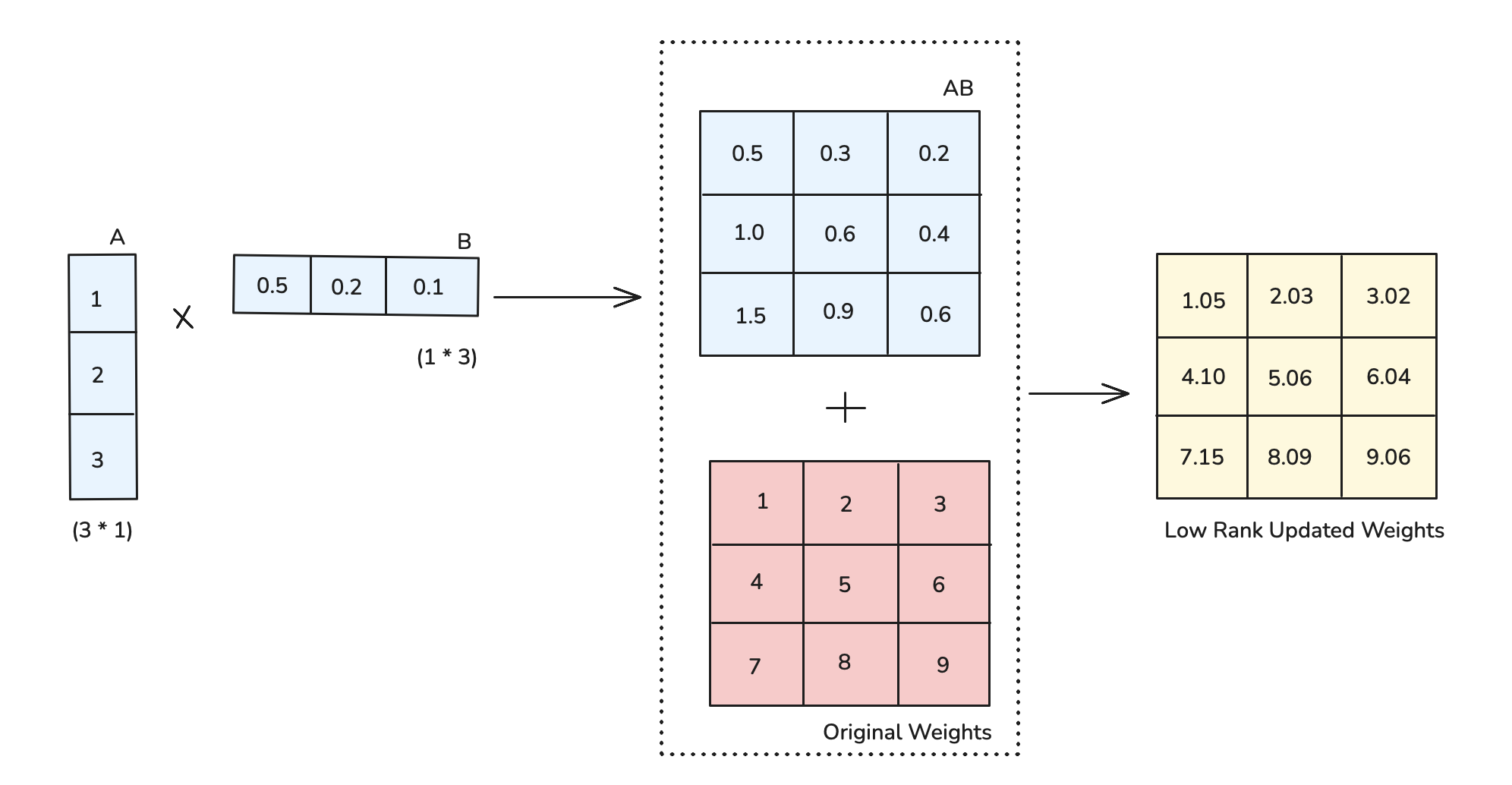 LoRA Matrix Decomposition
