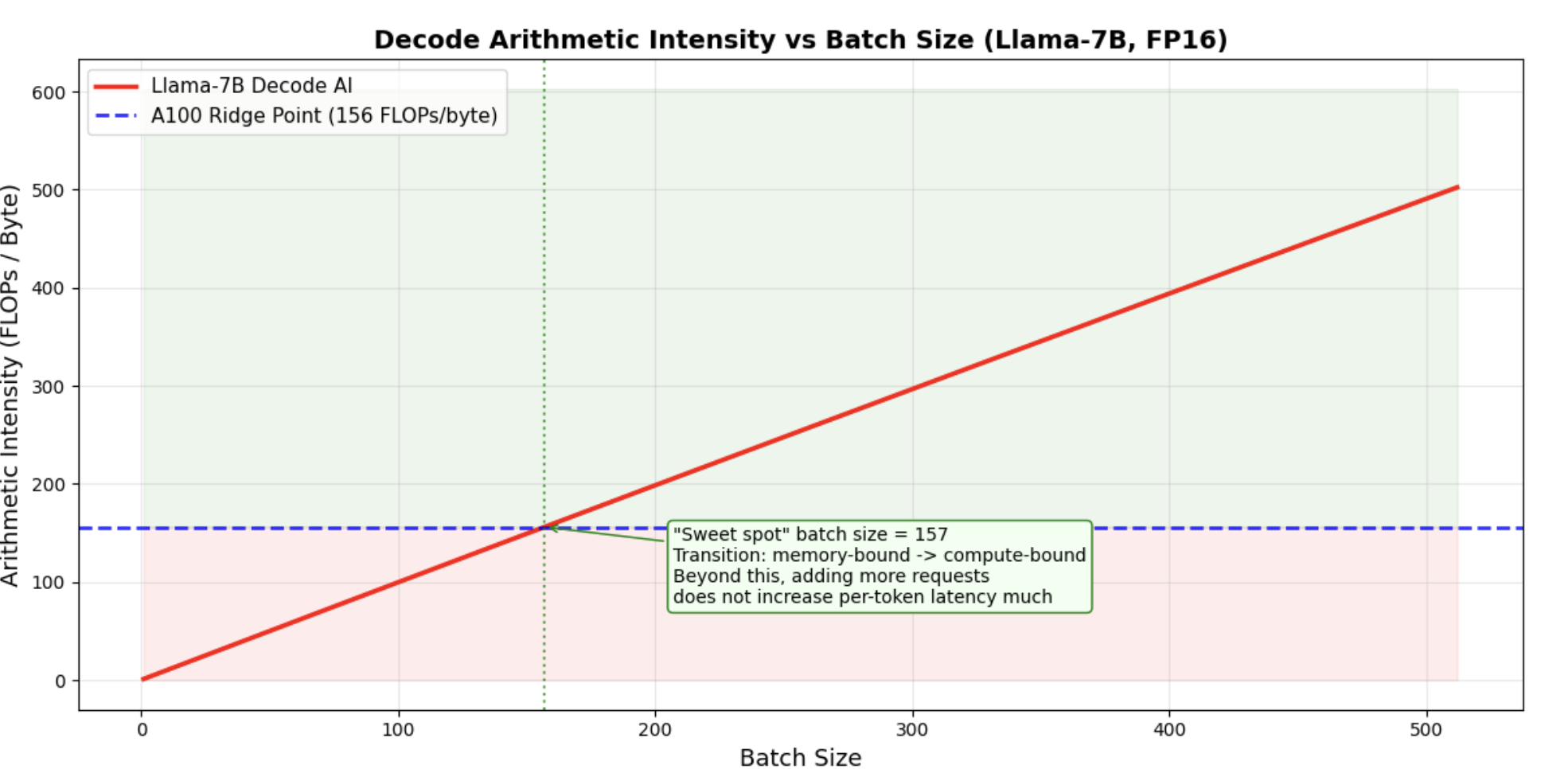 Decode arithmetic intensity vs batch size