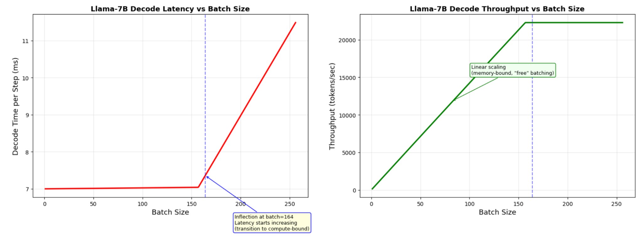 Decode latency and throughput vs batch size