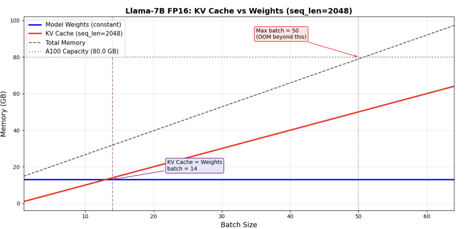 KV Cache vs Weights memory as batch size increases