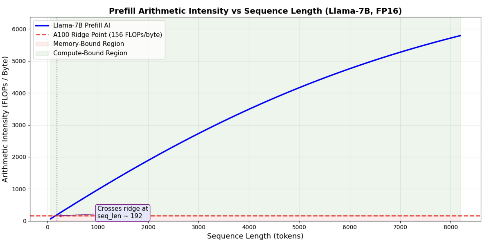 Prefill arithmetic intensity vs sequence length