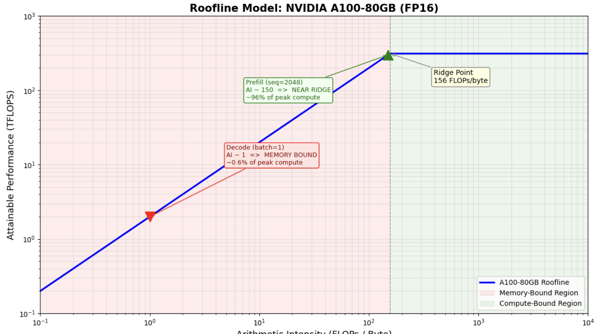 A100-80GB Roofline Model showing Prefill vs Decode positions