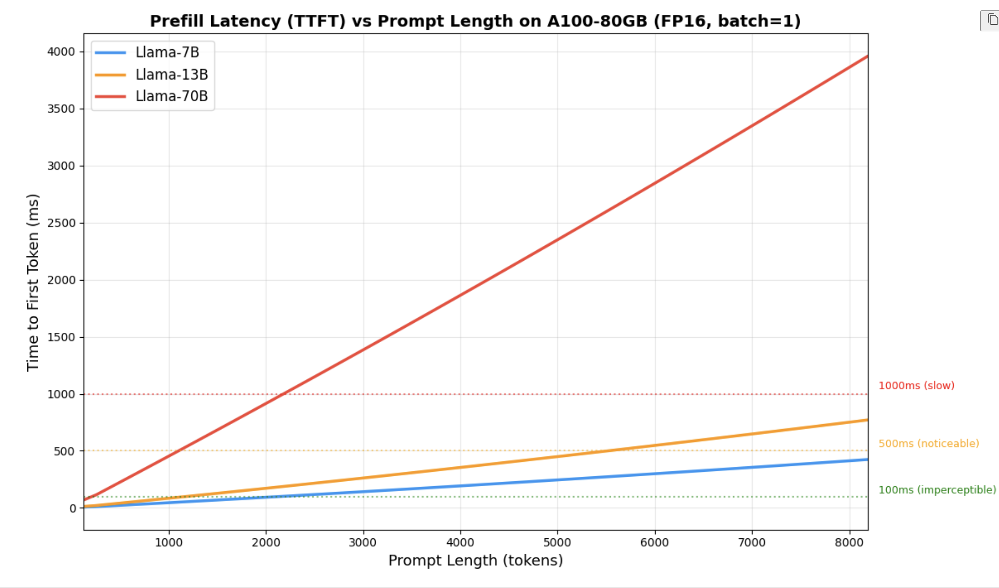 Time to first token vs prompt length for different model sizes