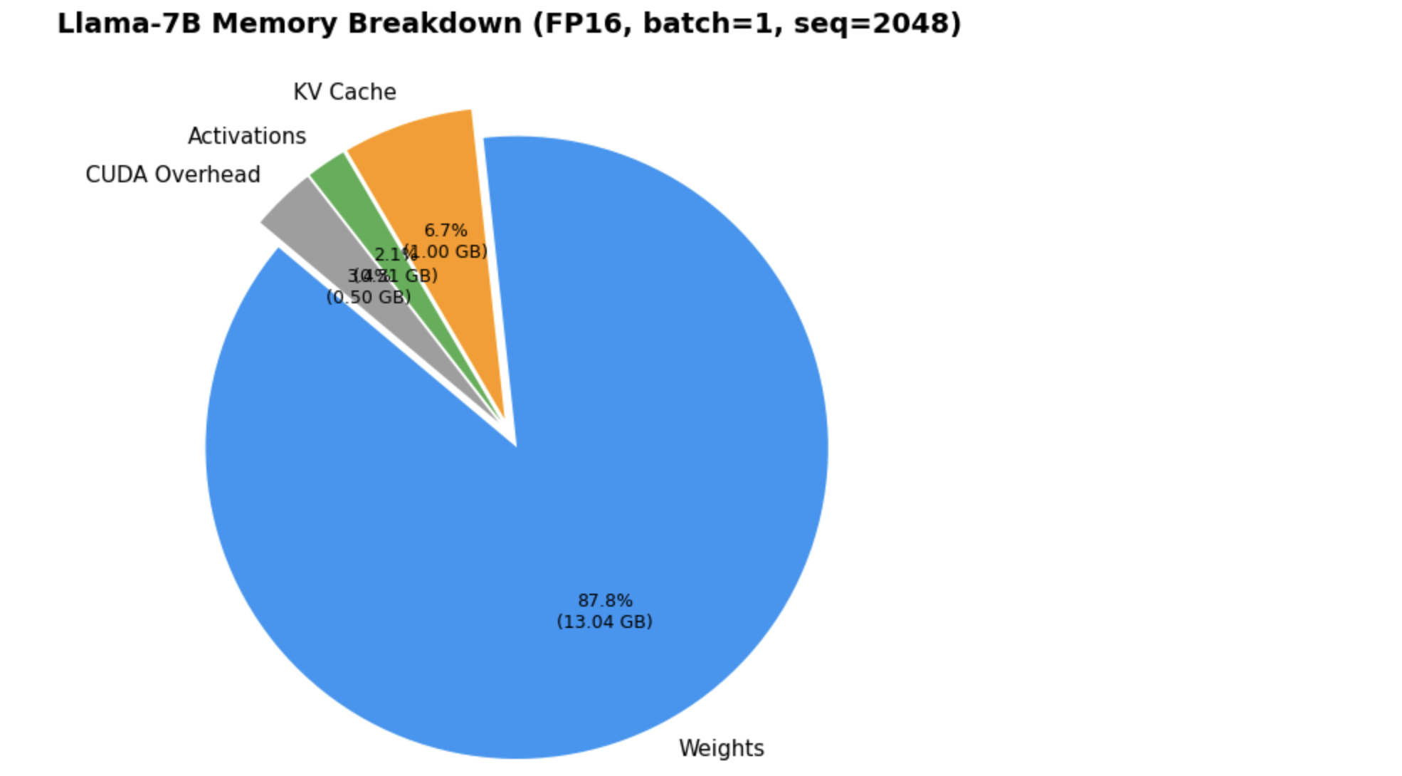 Pie chart showing VRAM breakdown for Llama-7B at FP16