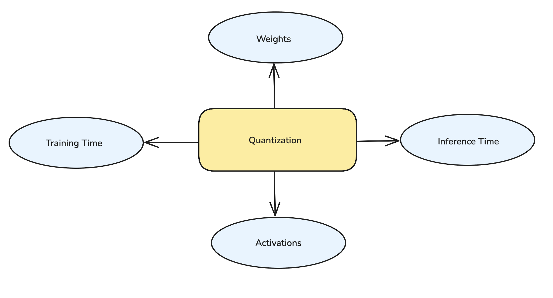 Quantization Impact Diagram