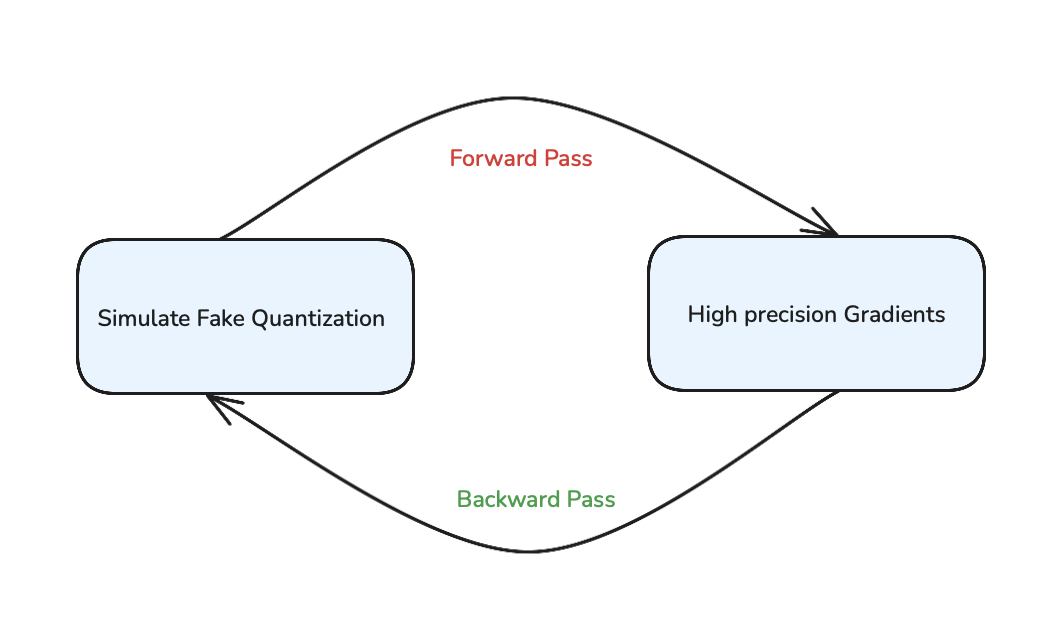 Quantization-Aware Training Process