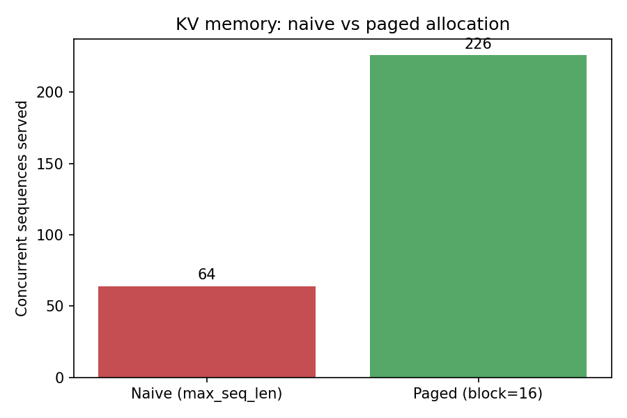 Paged vs naive KV memory capacity