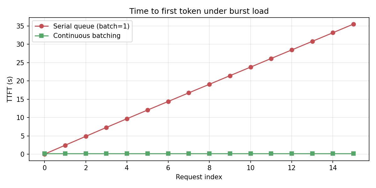 TTFT distribution under 16-request burst on H100