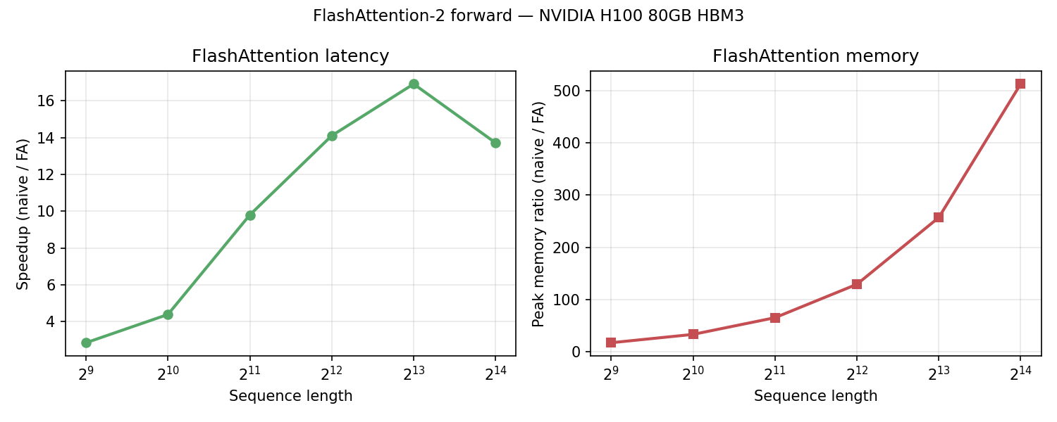 FlashAttention speedup and memory savings vs sequence length on H100