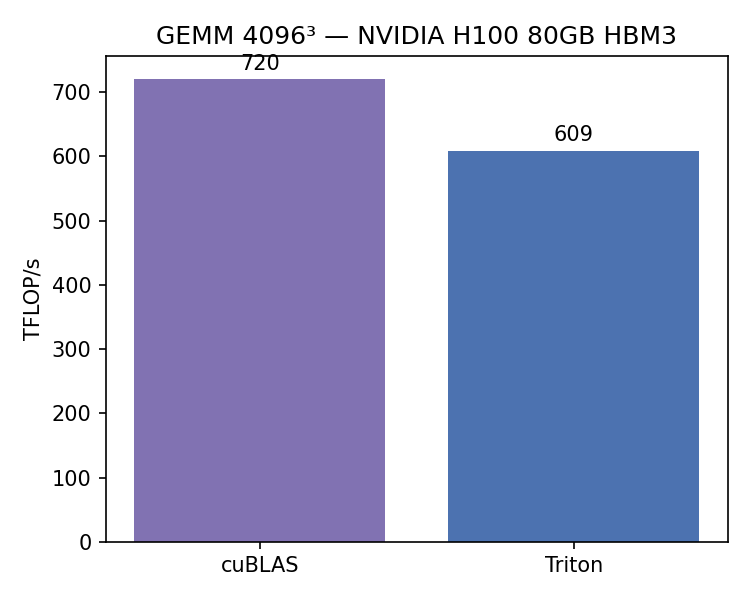 GEMM TFLOP/s: cuBLAS vs Triton