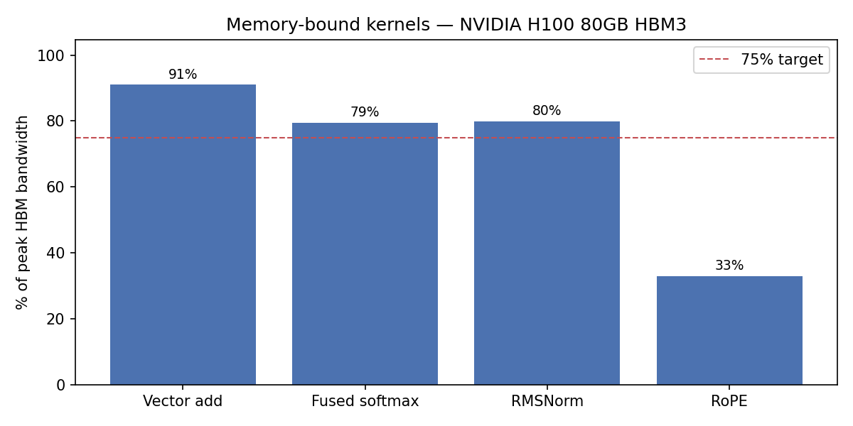 Peak HBM bandwidth for fused softmax and RMSNorm kernels